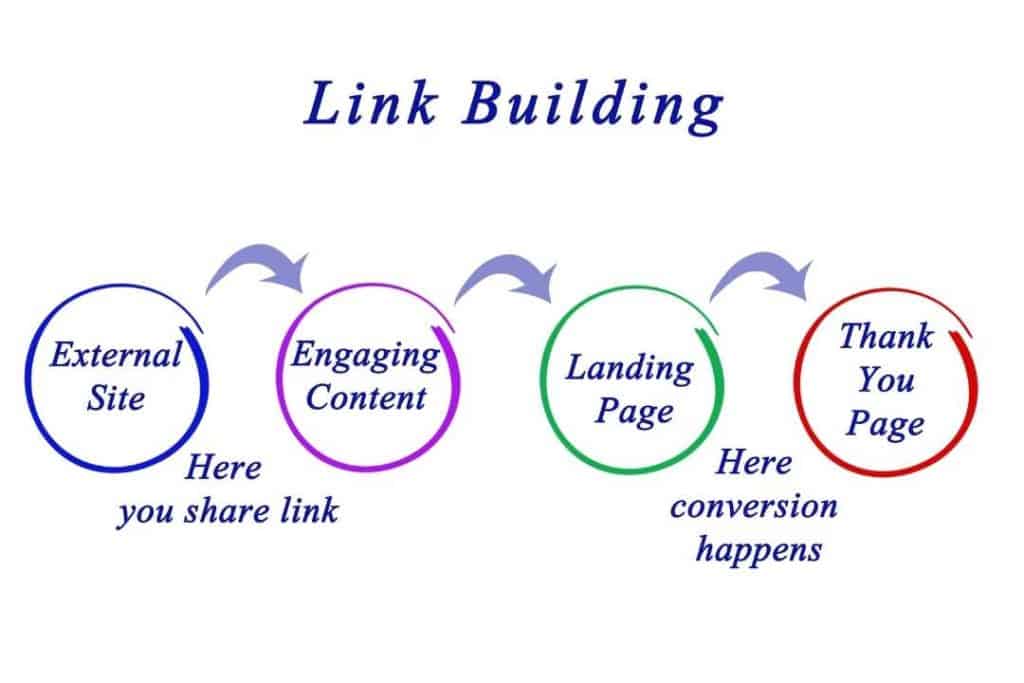 Link Building Strategies For 2022